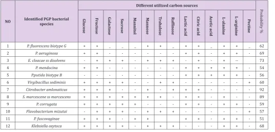 Table 5: Bacterial isolates screened for abiotic stress tolerance activities. 