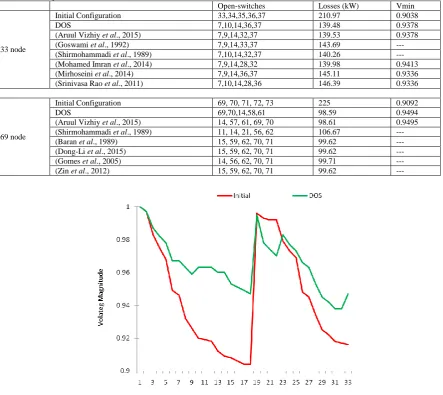 Table 1:  Summary of Results for 33 node network   