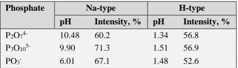 Table 1. pH of treatment solution and ratios of XRD peak intensities of samples treated with various condensed phosphoric acids for 1 h, and then heated at 100ºC for 1 h 