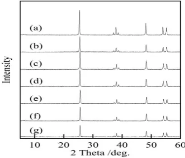 Figure 1. XRD patterns of the samples treated with various condensed phosphoric acids for 1 h and then heated at 100 ºC for 1 h; (a) original TiO2, (b) Na4P2O7, (c) Na5P3O10, (d) NaPO3, (e) H4P2O7, (f) H5P3O10, and (g) HPO3