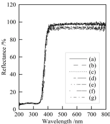 Figure 6. UV–Vis reflectance spectra of the samples treated with various condensed phosphoric acids for 1 h, and then heated at 100 ºC for 1 h; (a) original TiO, (b) NaPO, (c) NaPO, (d) NaPO, 