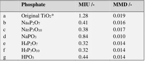 Table 3. Smoothness of samples treated with various condensed phosphoric acids for 1 h and then heated at 100 ºC for 1 h 