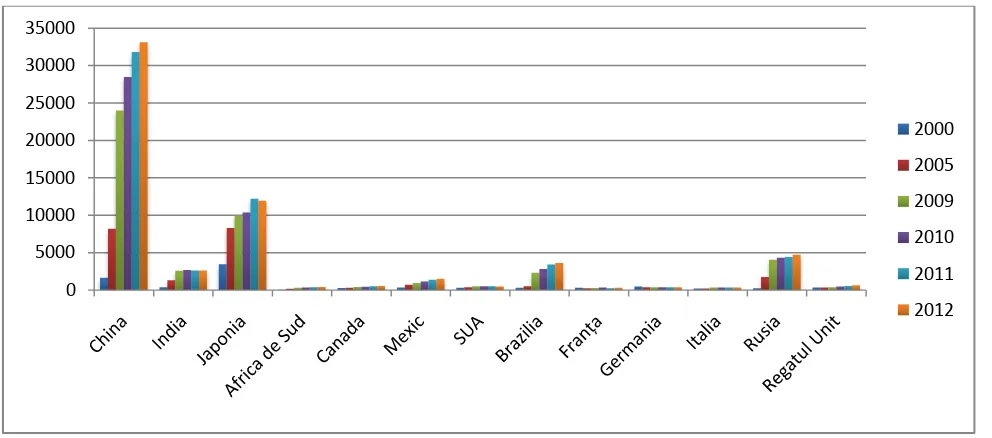 Figure 2. Imports and Exports ($100 million) 