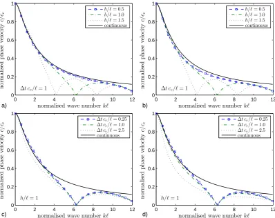 Figure 3. Normalised phase velocity versus normalised wave number as expressed by Eq. (35) for elementsize h/ℓ = 1, time step ∆tce/ℓ = 1 and constant acceleration scheme (βn = 1/4)
