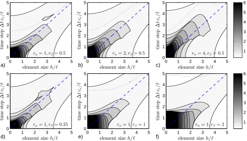 Figure 4. Contour plot of wave numbers that are captured with less than 5%scheme ( error for constant accelerationβn = 1/4) and for different ratios between the length scale parameters—dashed lines indicateoptimal time step calculated according to Eq