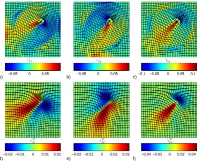Figure 11. Two-dimensional dynamic problem sketched in Fig. (10)—contour plot, reported onto thedeformed shape of the plate, of strain components at t = 0.05s for mesh 32 × 32: a), b), c) results of classicalelasticity; d), e) f) results of gradient elasticity