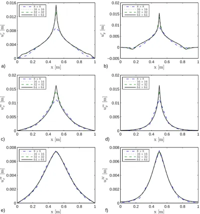 Figure 12. Two-dimensional dynamic problem sketched in Fig. (10)—proﬁle of the displacements along thesection y = L/2 at t = 0.05s: a), b) classical elasticity displacements; c), d) microscopic displacements; e),f) macroscopic displacements