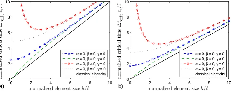 Figure 1. Normalised critical time step versus normalised element size as expressed by Eq