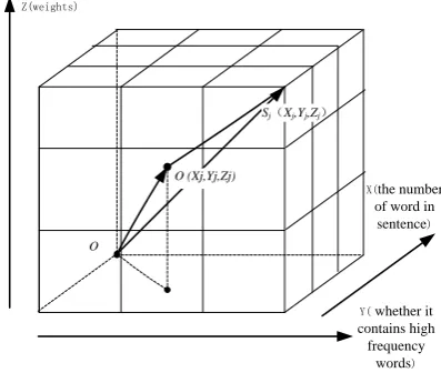 Figure 1.  Three-dimensional space model of Sj 