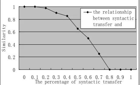 Figure 4.  The Influence of summary extraction threshold on watermark 