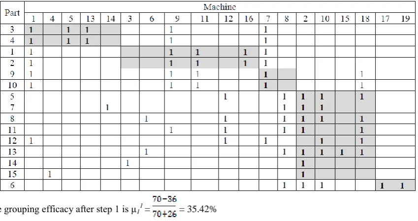Table 4 presents the value of μc for each part and each machine cell. A part is assigned to the cell with the highest value of μc(the cells bold in table 4).From table 4 the set of part families obtained is given by P1FINAL = {(3,4),(1,2),(9,10),(5,7,8,11,