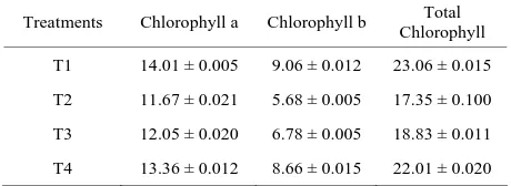Table 1. Change in chlorophyll content (mg/100g) of Green Peas (T1-Fresh Peas; T2 Blanching; T3 Blanching + chlo- rophyll fixation; T4 MRP + Blanching) Mean ± SD