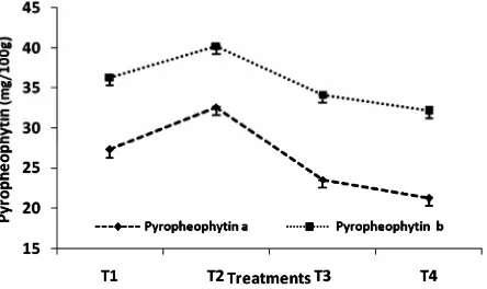 Figure 2 and phyllb degraded at a rate approximately 25% - 40% Table 2. Author [17] reported that chloro-  