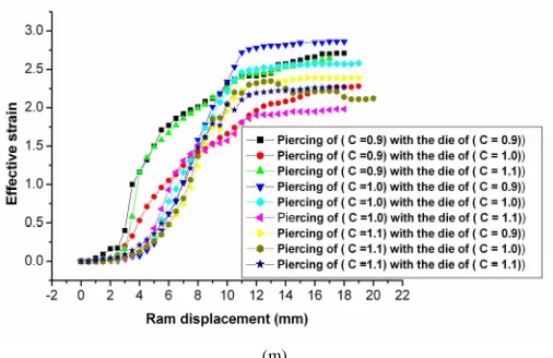 Figure 12. (a) FE-effective strain distribution when using the piercing of (Cing the piercing of (effective strain for all piercing with all dies
