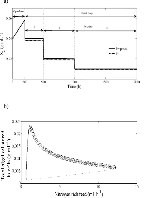 Fig. 3b shows the corresponding control answers, where a sudden change at the set-point was observed at 200 h of the closed-loop regime