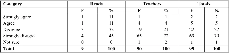 Table 4: Responses to the question: The head effectively carries out supervision for ECD classes (N=99)