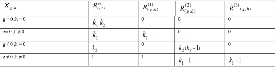 Table 1:  2-D MDW cross-correlation table (Arief, 2011). 