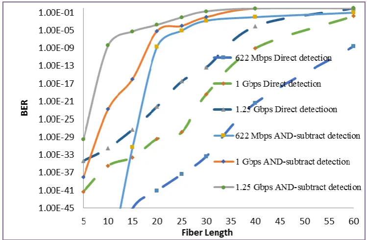 Fig. 2:  AND-Subtraction Detection Method 2- D W/T MDW code in OCDMA.  