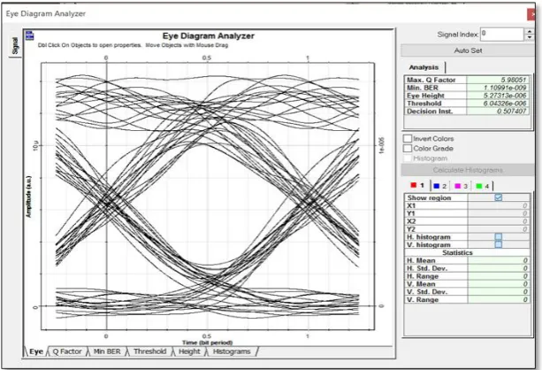 Fig. 4(a):  The Eye diagram at 622 Mbps with Transmission Distance 10 km using Direct Detection