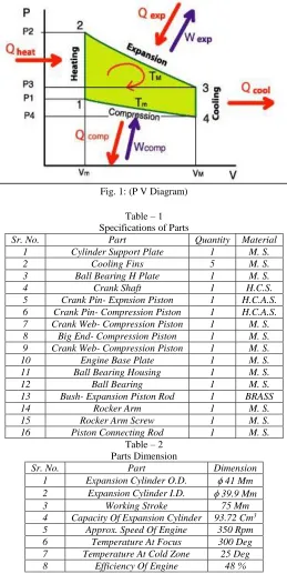 Fig. 1: (P V Diagram) 