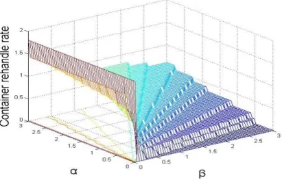 Figure 3.The values of container reshuffle rate under different  and   
