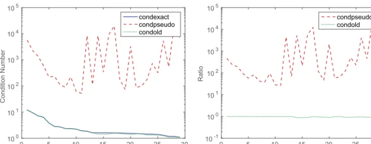 Fig. 1. ConditionThe number estimates/bounds for the matrix function corresponding to f(x) = log(1 + x) inthe Frobenius norm over 29 test matrices
