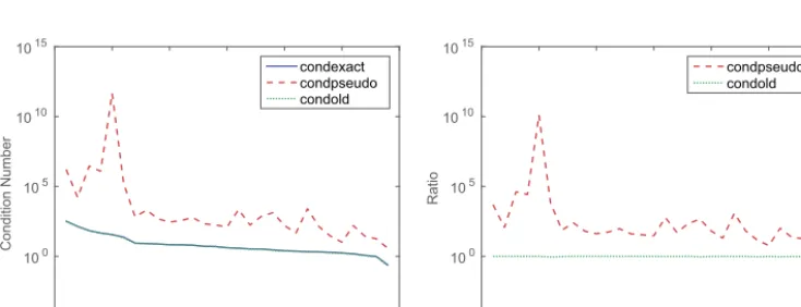 Fig. 2. ConditionThe number estimates/bounds for the matrix function corresponding to f(x) = (1 + x)1/15 inthe Frobenius norm over 29 test matrices