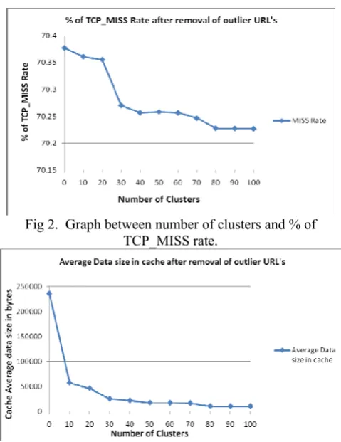Fig 2.  Graph between number of clusters and % of 