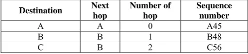 table updates the reverse routing path with new next hop 
