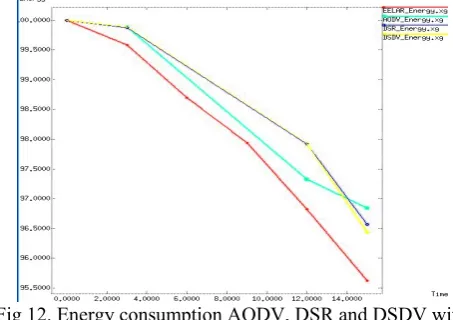 Fig(9).Show average delay for particular time period. 