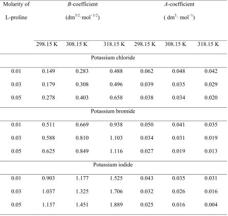 Table 6. Values of A and B coefficients for potassium chloride, potassium bromide and 