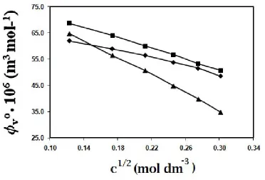 Figure 2:  The apparent molar volume ( ) and the square root of concentrations (V√c) for 