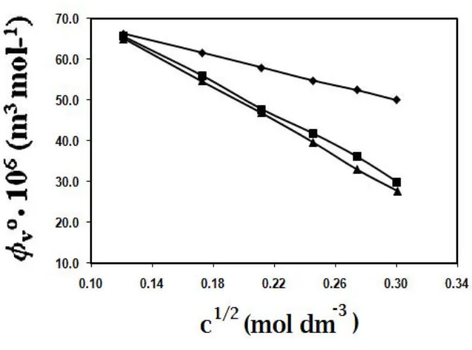 Figure 3:  The apparent molar volume ( ) and the square root of concentrations (V√c) for 