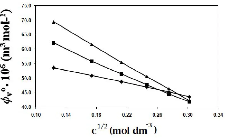 Figure 4:  The apparent molar volume ( ) and the square root of concentrations (V√c) for 