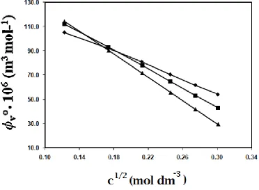 Figure 5:  The apparent molar volume ( ) and the square root of concentrations (V√c) for 