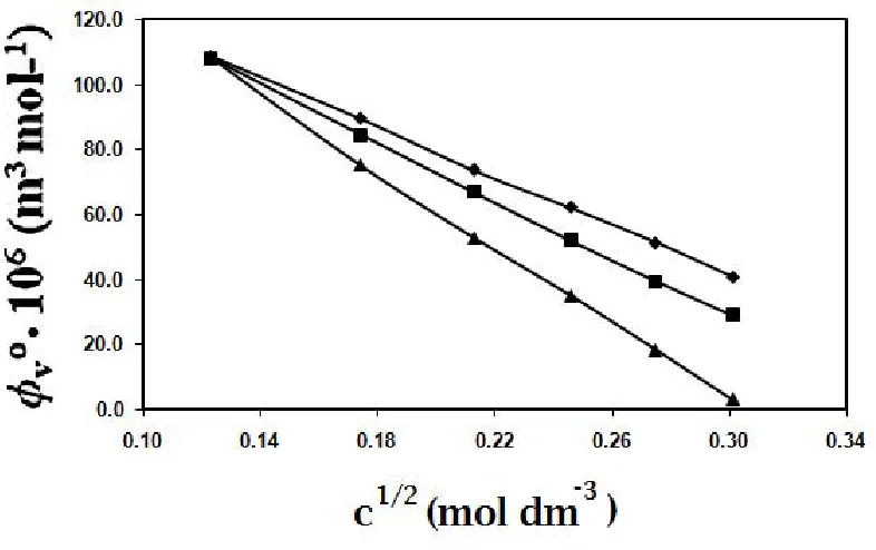 Figure 6:  The apparent molar volume ( ) and the square root of concentrations (V√c) for 