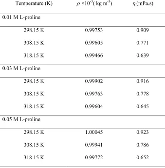 Table 2.  The concentration (c), density (ρ), viscosity (η), apparent molar volume ( ), and V