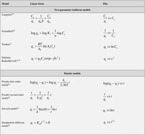 Table 1. Isotherm and kinetic models used to interpret the experimental results. 
