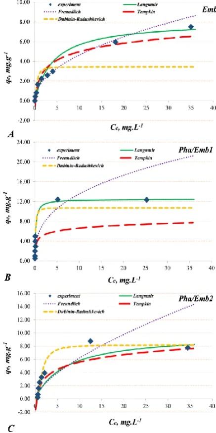 Table 2. Isotherm constants of two-parameter models for Cu(II) adsorption. 