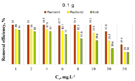 Table 3. Adsorption kinetic model rate constants for Cu(II) adsorption onto Pha/Emb1 and Pha/Emb2