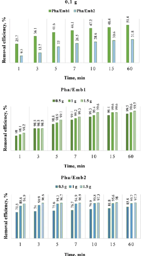 Table 4. Intraparticle diffusion coefficients and intercept values for Cu(II) adsorption