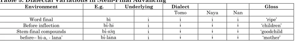 Table 3: Dialectal Variations in Stem-Final Advancing  