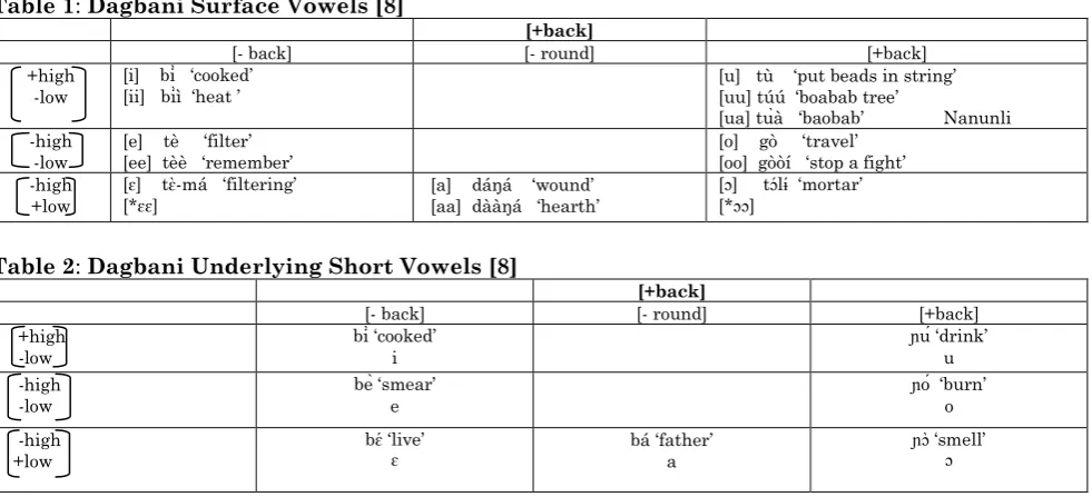 Table 1: Dagbani Surface Vowels [8] 