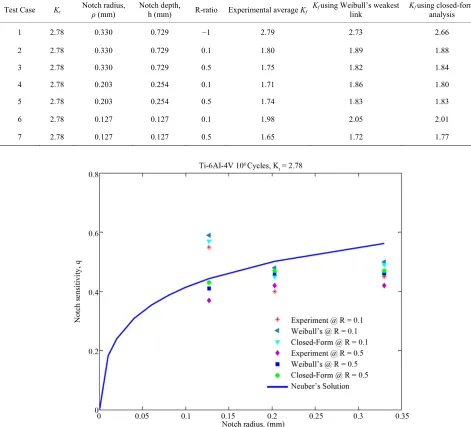 Table 2. Comparison of measured and predicted Kf using FEM and closed form analysis. 