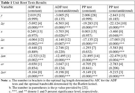 Table 1 Unit Root Tests Results 