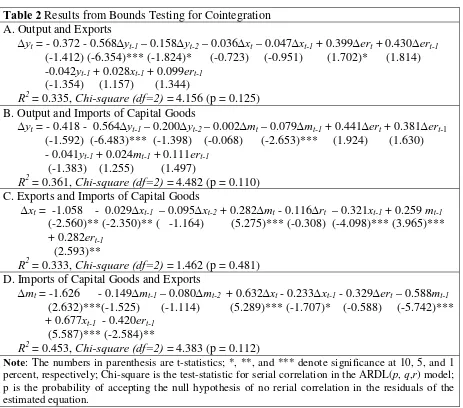 Table 2.  Table 2 Results from Bounds Testing for Cointegration 