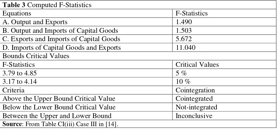 Table 3 Computed F-Statistics 