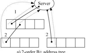 Figure 1 shows 2-order and 4-order B+ address trees 