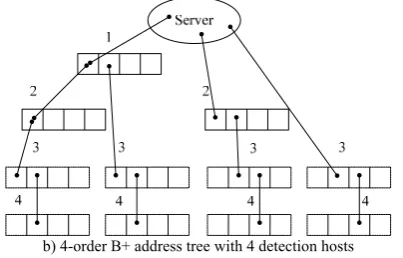 Figure 1 Schematic diagram of 2-order and 4-order B+ address tree. 