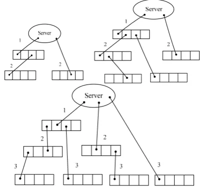 Figure 2. Schematic diagram of 2-order B+ address tree( on the above left), 2-order B+ address deformed tree( on the above right), and 3-order B+ address tree( on the below)